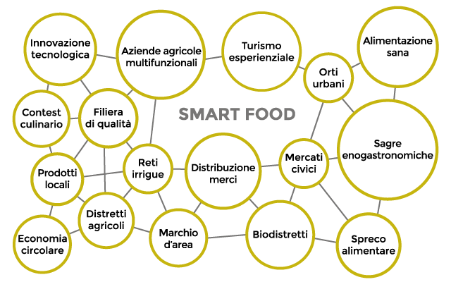 Smart Food