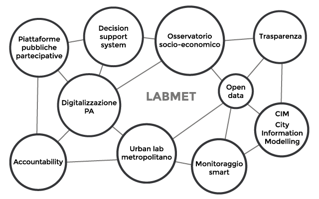 LABMET Laboratorio Metropolitano